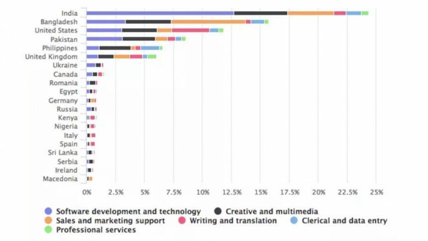 যেসকল কারণে বাংলাদেশ অনলাইন শ্রমিক সরবরাহের পছন্দের তালিকায় বিশ্বে দ্বিতীয় স্থানে